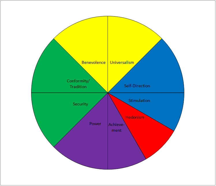 Schwartz Value System